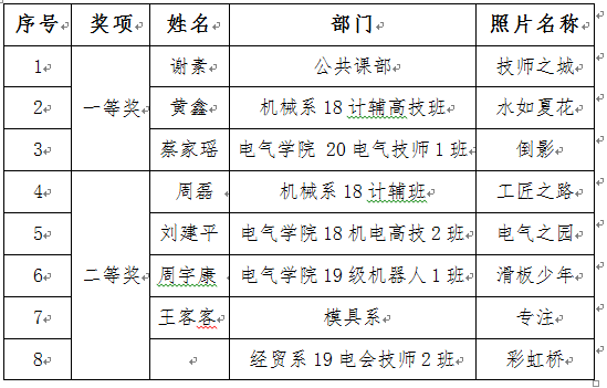 關(guān)于“發(fā)現(xiàn)文明、記錄文明”和“我心中最美的校園”攝影比賽評(píng)選結(jié)果的通報(bào)