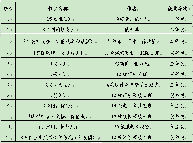 關于社會主義核心價值觀微電影（微視頻）征集比賽的評選結果